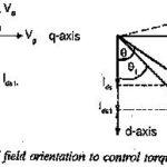 Field Oriented Control of Induction Motor