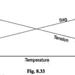 Mechanical Principles in Transmission Lines