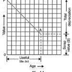 Methods of Determining Depreciation