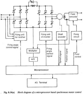 Read more about the article Microprocessor Control of a Current source Inverter Fed Synchronous Motor