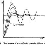 Phase Margin Optimum