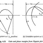 Relative Stability from the Nyquist Plot