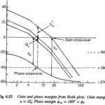 Stability from Bode Plot of Open Loop Transfer Function