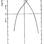 Stability from Log Magnitude Angle Diagram