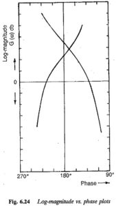 Read more about the article Stability from Log Magnitude Angle Diagram