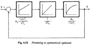 Read more about the article Symmetrical Optimum