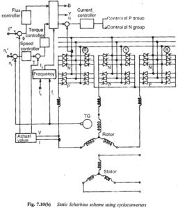 Wound Rotor Induction Motor with Subsynchronous Converter Cascade