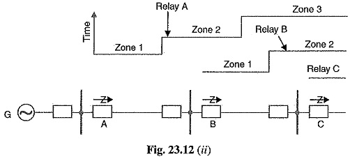 Distance Protection Principle Operation Applications