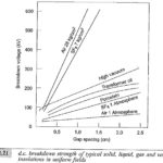 Gases and Gas Mixtures for Insulation Purposes