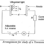 Ionization Processes