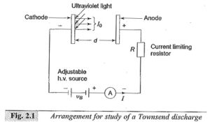Read more about the article Ionization Processes