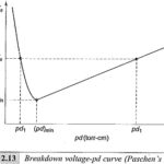 Paschen Breakdown