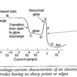 Post Breakdown Phenomena in Gases