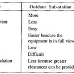 Substation