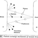 Vacuum Breakdown