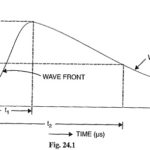 Voltage Surge or Transient Voltage