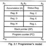 Classification of Instruction Set of 8085