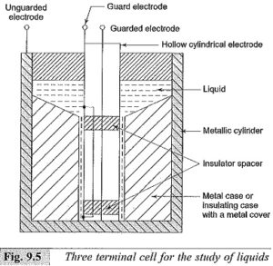 Direct Current Resistivity Method | Three Electrode System