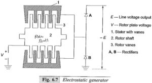 Read more about the article Electrostatic Generators