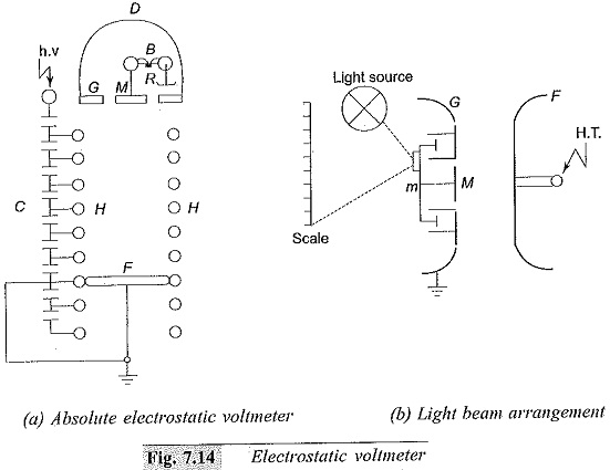 Electrostatic Voltmeters