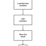 Write and Executing Assembly Language Programming 8085