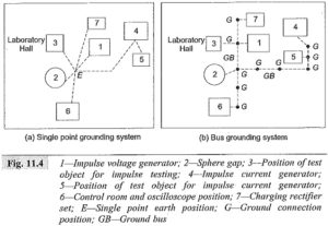 Read more about the article Grounding of Impulse Testing Laboratories
