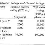 High Voltage Testing of Surge Arrester