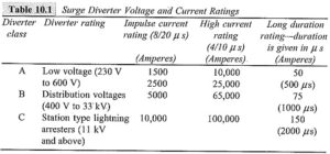 Read more about the article High Voltage Testing of Surge Arrester