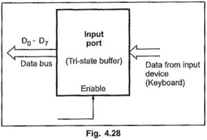Read more about the article Input Output Interfacing 8085 Microprocessor