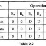 Instruction Format of 8085