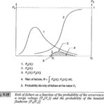 Insulation Coordination of Substation