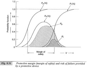 Insulation Coordination Of Substation 