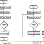 Programming Techniques in Microprocessor 8085