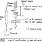 Pure Liquids and Commercial Liquids