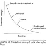 Solid Dielectric Materials