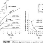 Sparkover Voltage of Sphere Gaps