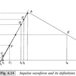 Standard Impulse Wave Shapes