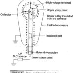 Van De Graaff Generator Working Principle