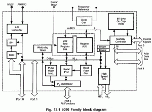 Read more about the article 8096 Microcontroller Architecture Block Diagram