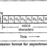 Serial Communication Interface 8251