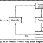 Process Control Block Diagram