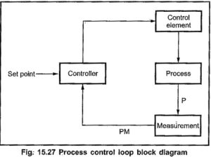 Read more about the article Process Control Block Diagram