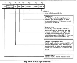 8251 Block Diagram in Microprocessor | Control Word of 8251