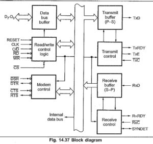 Read more about the article 8251 Block Diagram in Microprocessor