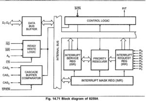 Read more about the article 8259 Block Diagram