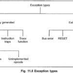 Exceptions Types of Motorola 68000