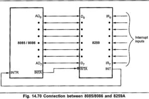 Read more about the article Features of 8259 Programmable Interrupt Controller