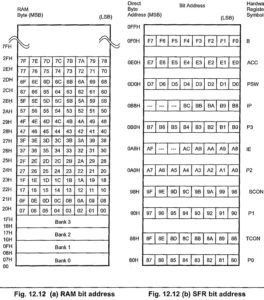 8051 Architecture and 8031 Architecture | Memory Organisation of 8051