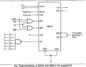 Interfacing 8251 with 8085 | Interfacing 8251A to 8086