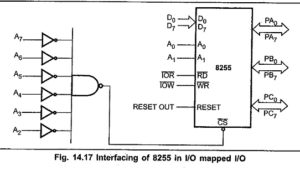 Read more about the article 8255 Interfacing with 8086